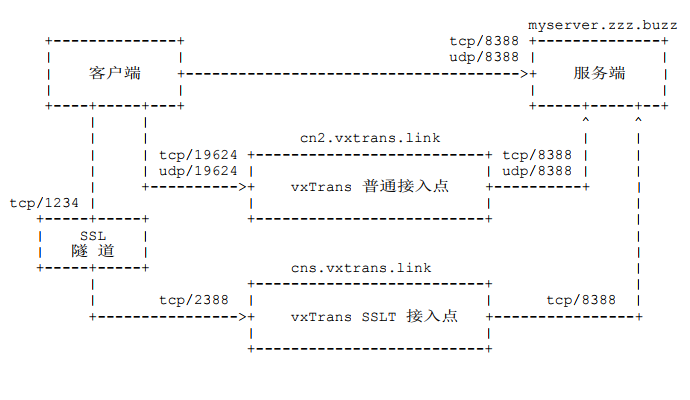 vxTrans 流程图